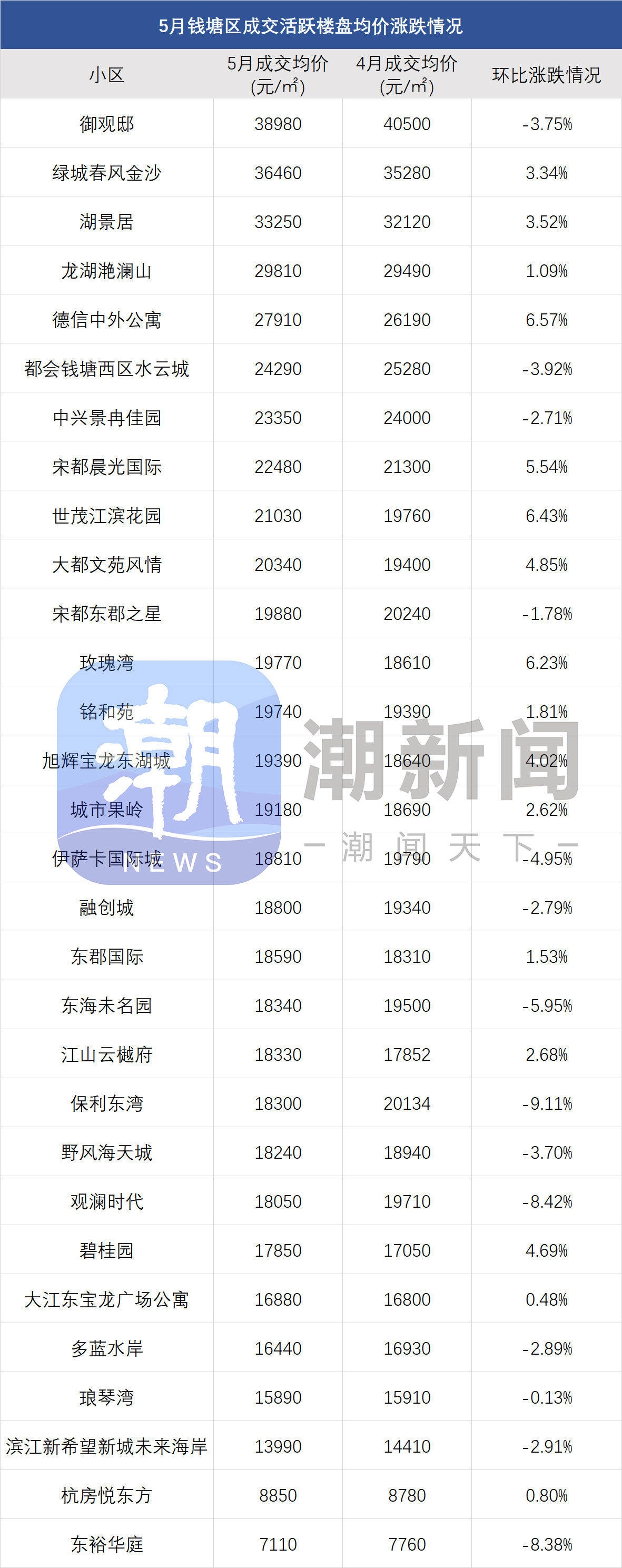 二手房信息_杭州二手房成交均价下跌_杭州5月二手房市场分析