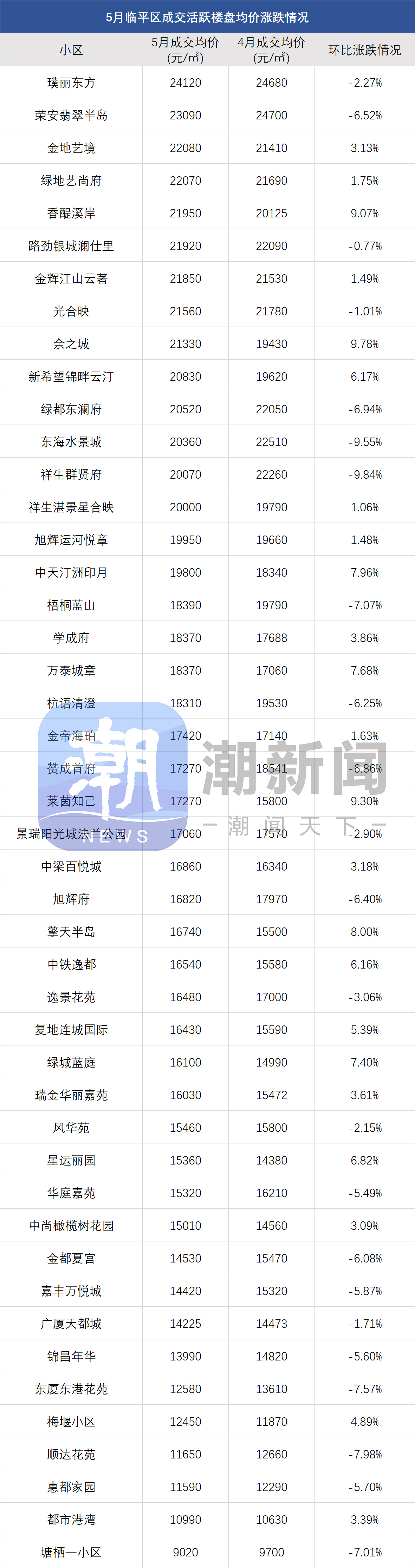 杭州5月二手房市场分析_二手房信息_杭州二手房成交均价下跌