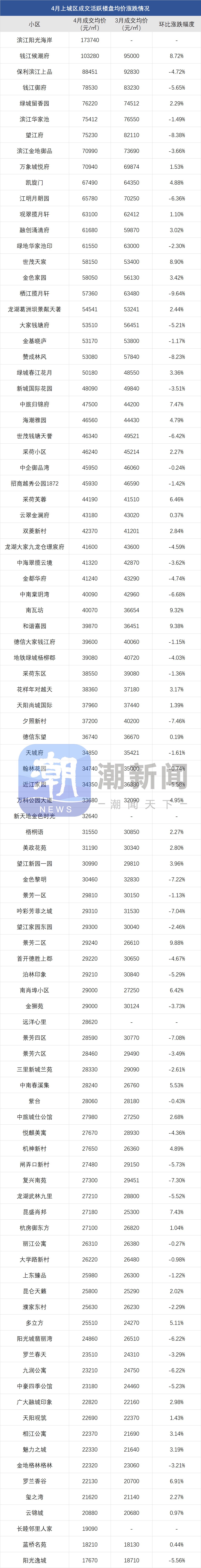 杭州4月二手房成交量_杭州二手房价格环比下跌_二手房信息