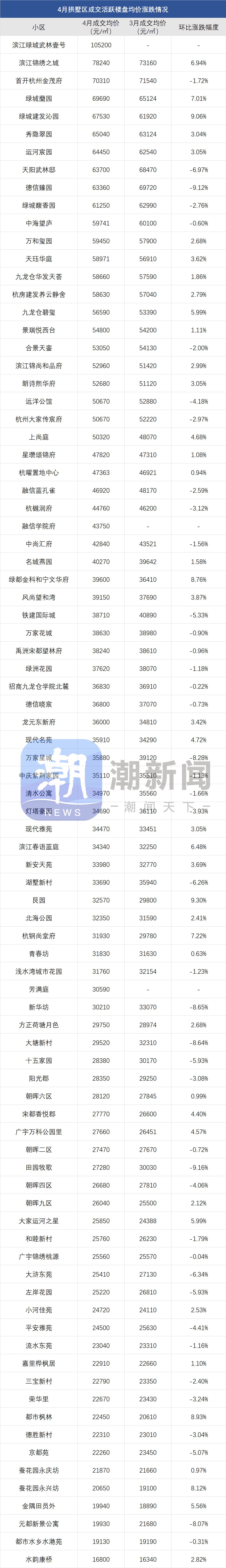 杭州4月二手房成交量_二手房信息_杭州二手房价格环比下跌