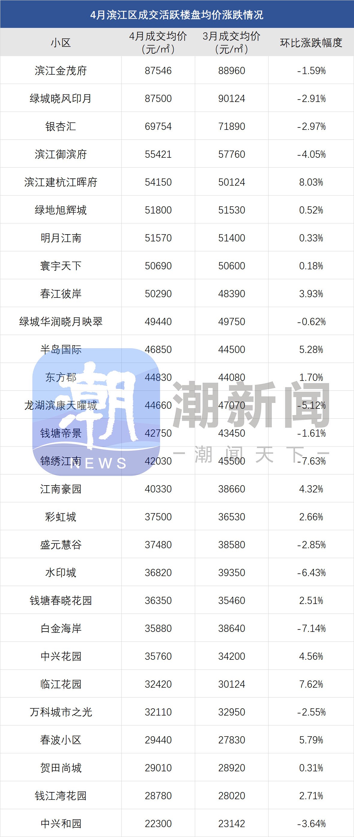 二手房信息_杭州二手房价格环比下跌_杭州4月二手房成交量