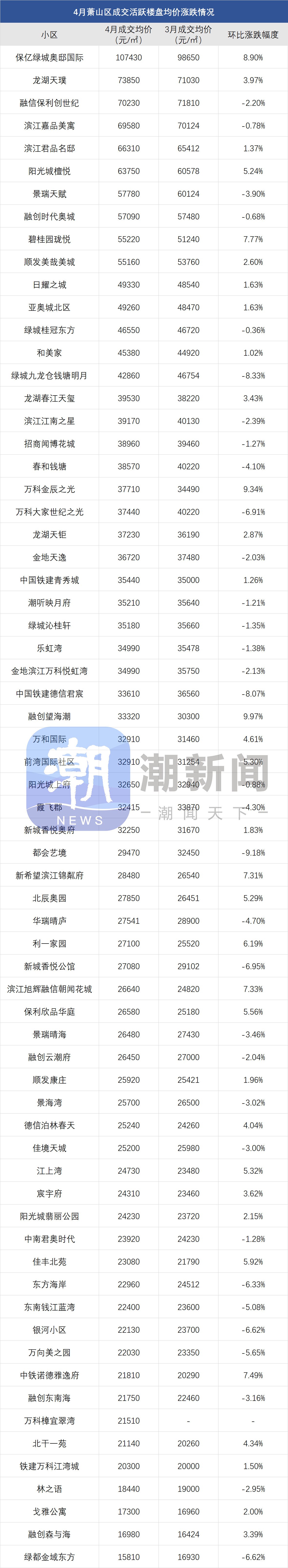 杭州二手房价格环比下跌_二手房信息_杭州4月二手房成交量