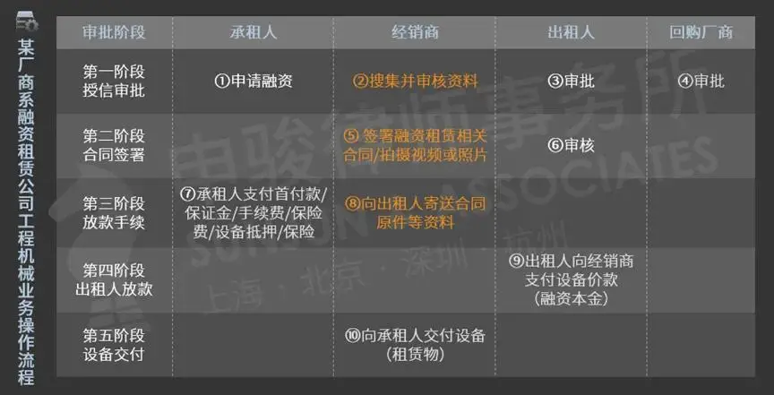 出租出售_融资租赁合同履行风险_工程机械融资租赁直租交易法律风险