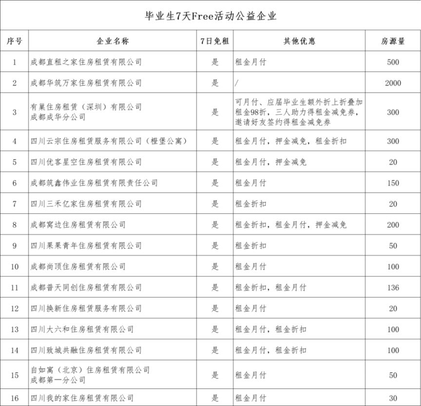 成都毕业生租房补贴政策_租房信息_成都人才驿站申请条件