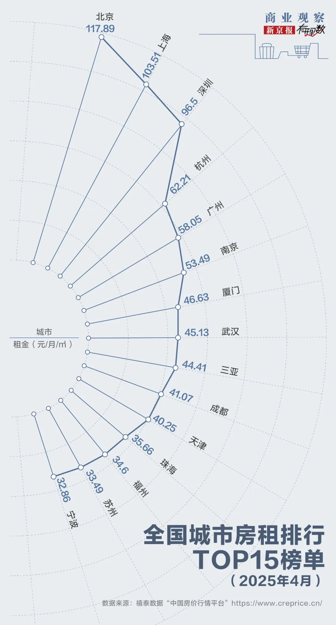 租房信息_ 一线城市租房问题 _