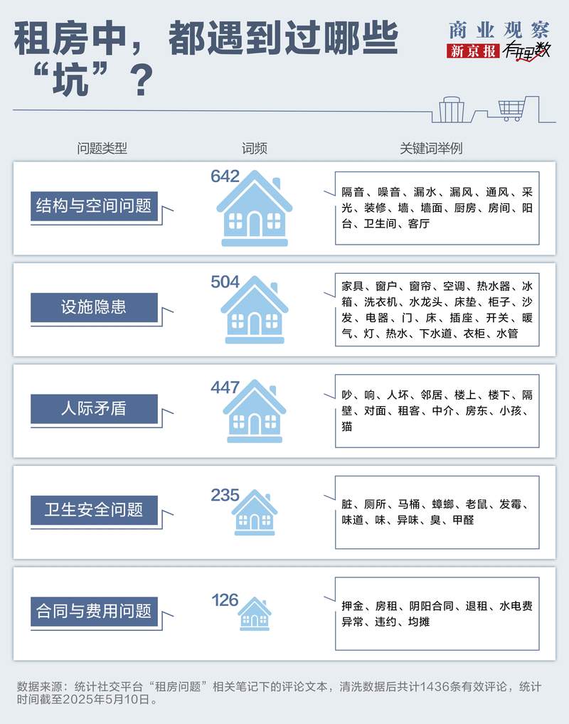 一线城市租房问题_直租信息_毕业生租房困境