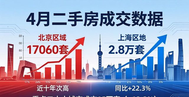 4月二手房信息：北京上海成交大涨