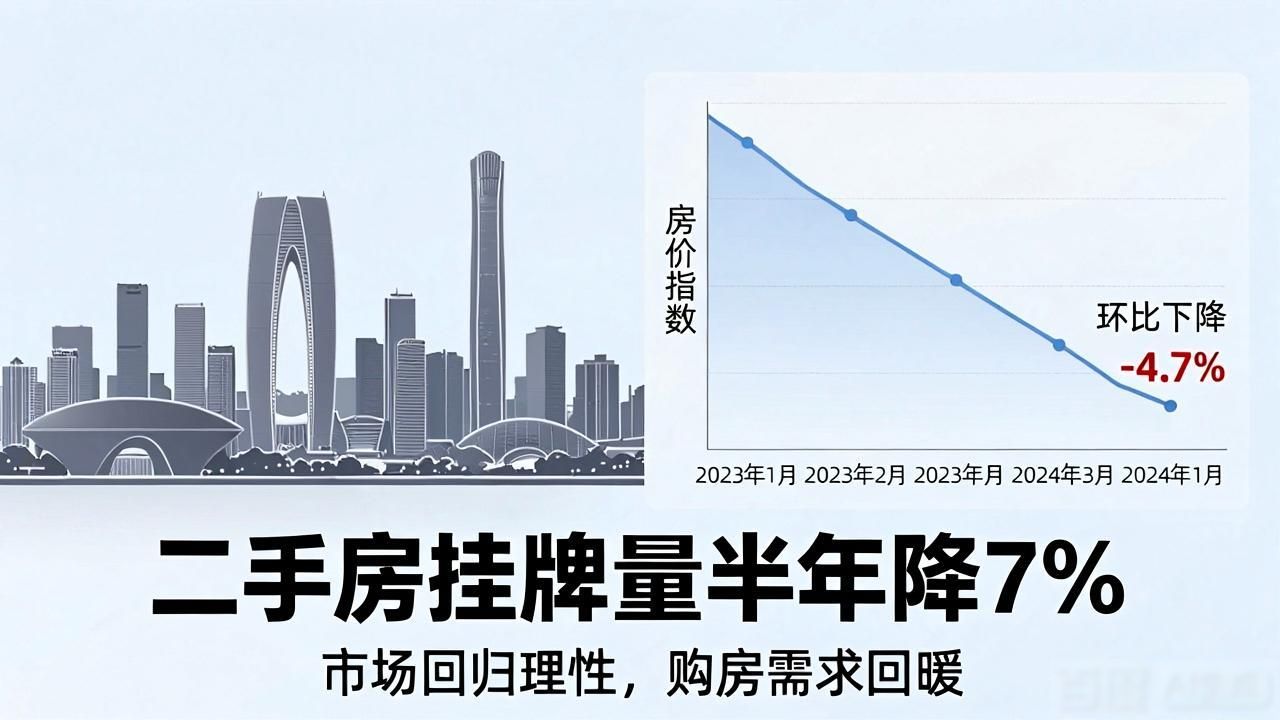 二手房挂牌量半年降7%，业主降价务实促市场回稳