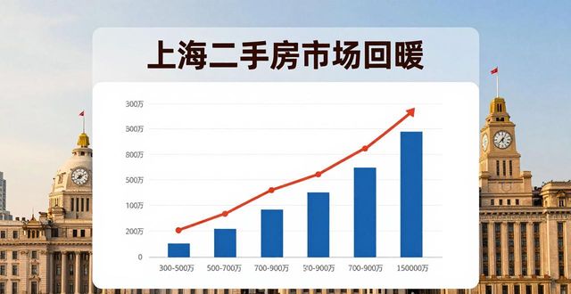 上海二手房成交量创五年新高，真实需求支撑市场回暖
