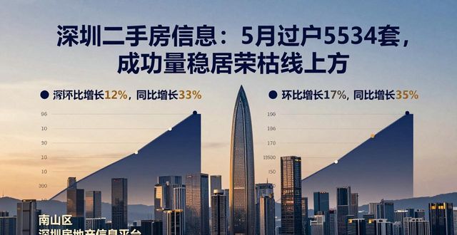 深圳二手房信息：5月过户5534套，成交量稳居荣枯线上方