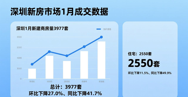 二手房信息_深圳二手房市场成交量增长_深圳核心区二手房市场分析_深圳新房市场成交量环比下降