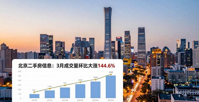 北京二手房信息：3月成交量环比大涨144.6%