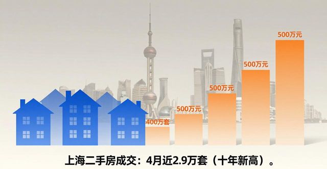 上海二手房火爆：4月成交近2.9万套，创十年新高