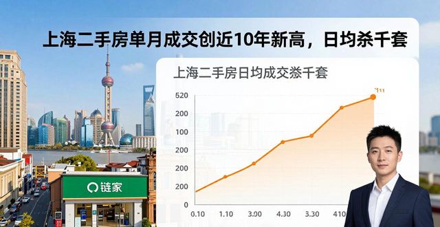 上海二手房单月成交创近10年新高，日均近千套
