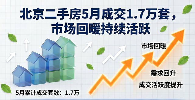 北京二手房5月成交1.7万套，市场回暖持续活跃