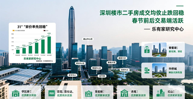 深圳楼市二手房成交均价止跌回稳，春节前后交易端活跃