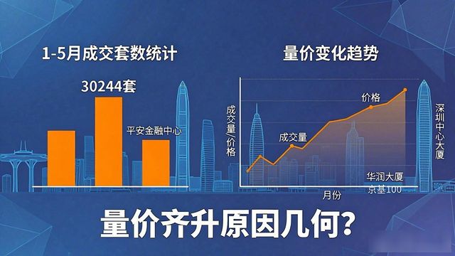今年1-5月深圳二手房成交30244套，量价齐升原因几何？