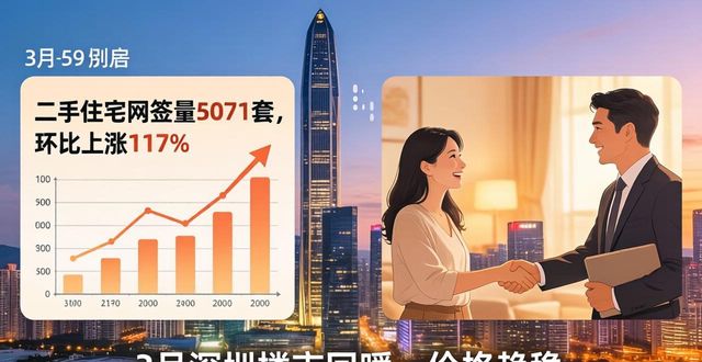 3月深圳楼市回暖，二手房网签量环比涨117%，价格趋稳