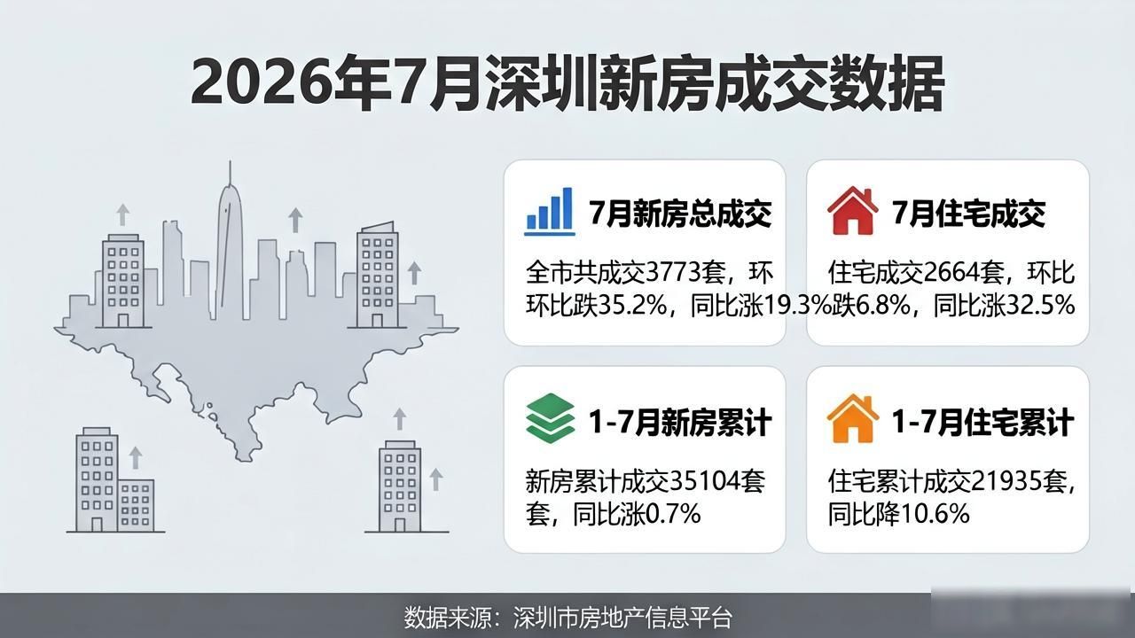 北京市7月二手房网签量_深圳市7月新建商品房成交量_二手房信息