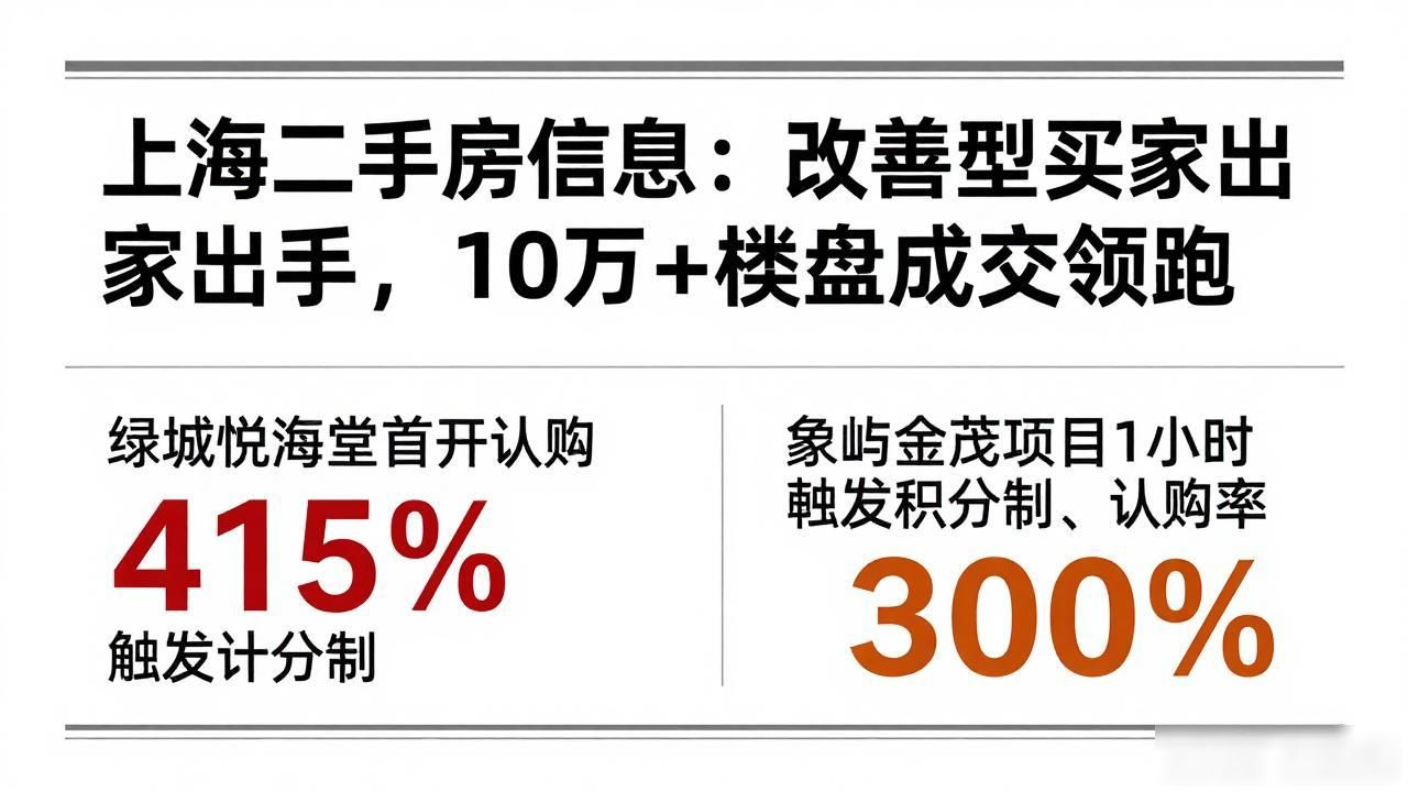 上海二手房信息：改善型买家出手，10万+楼盘成交领跑