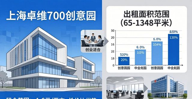 上海卓维700创意园直租 租金4-6元/平