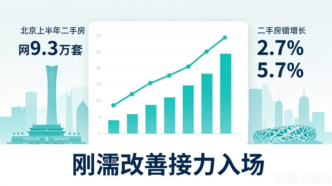 北京上半年二手房网签9.3万套，刚需改善接力入场