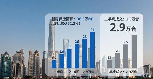 上海4月二手房成交近2.9万套，刚需买房最活跃