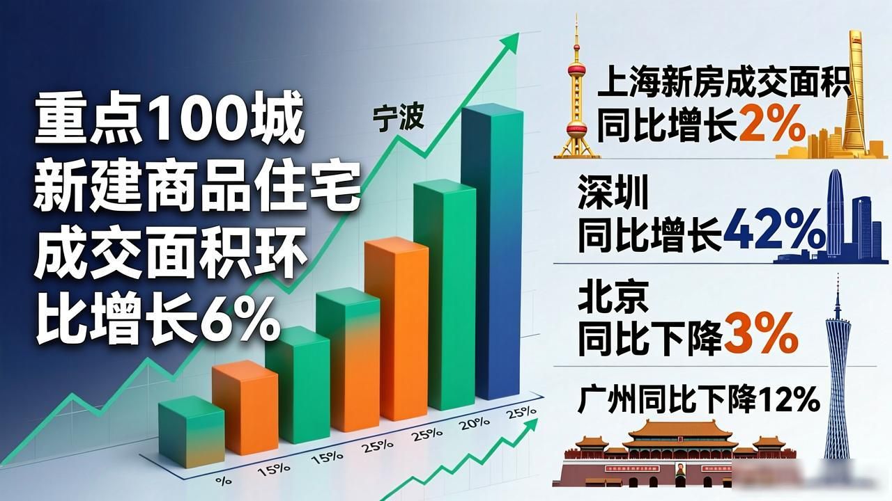 二手房市场热度回升，6月成交量同比增长12.6%