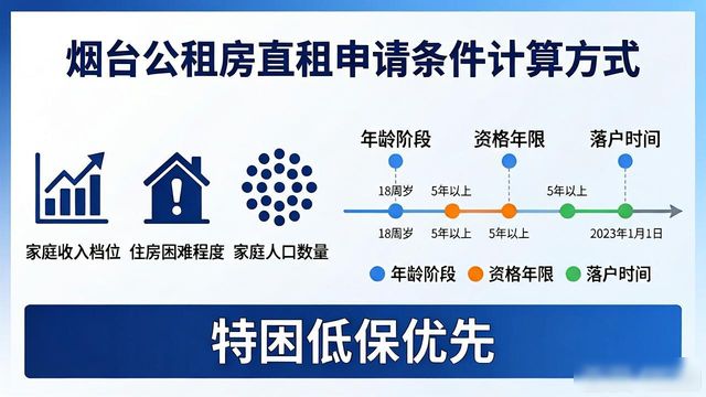 烟台公租房直租信息：特困低保优先，申请集成一件事