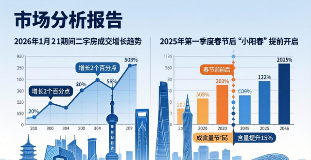 2026 年前两月二手房市场情况及重点城市成交数据
