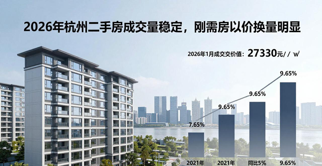 2026 年杭州二手房成交量稳定，刚需房以价换量明显