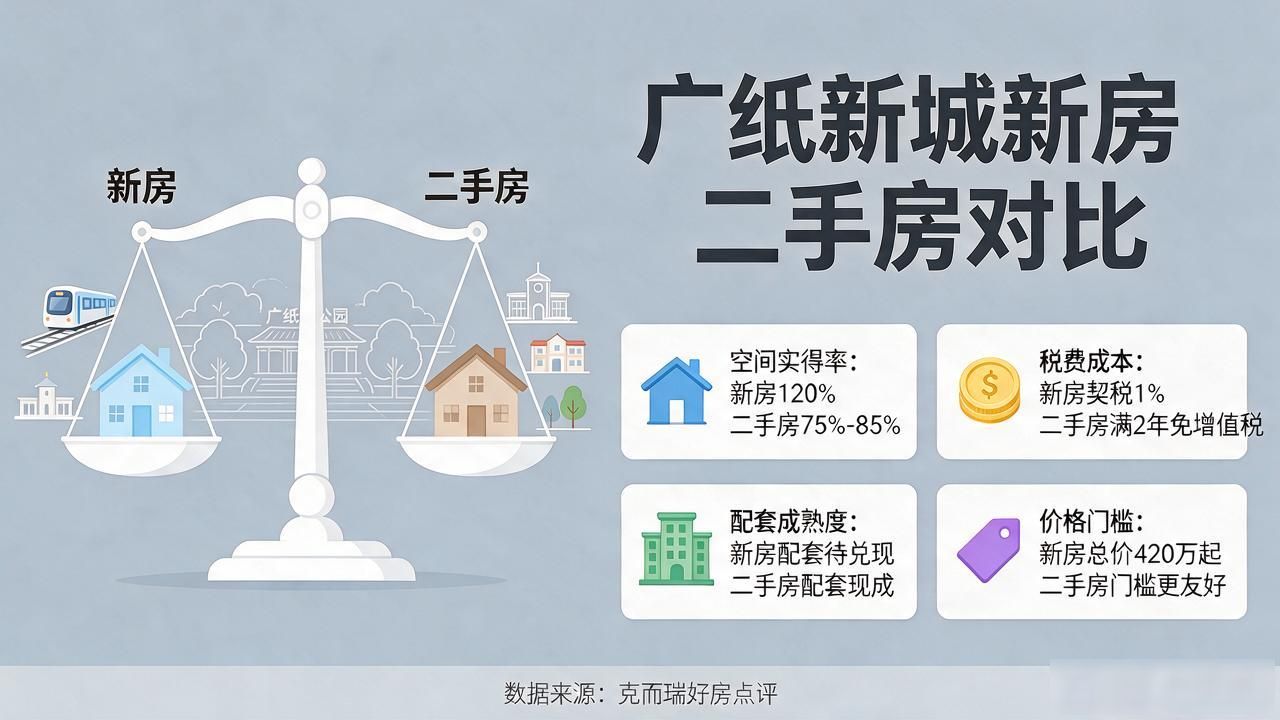 二手房信息：广州广纸新城买新房还是二手房？算清空间税费再决定