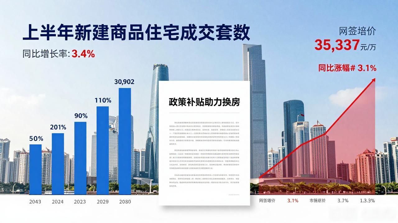 广州二手房上半年成交超5.2万套，政策补贴助力换房