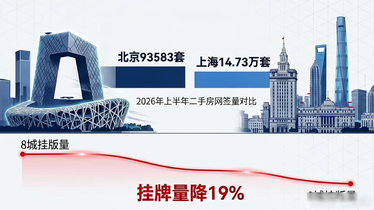 北京上海二手房成交创新高，挂牌量降19%，现在买还是卖？