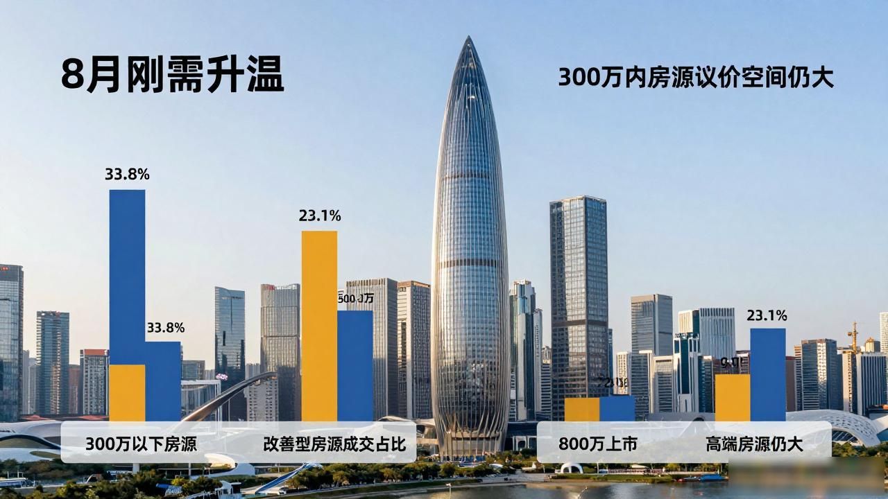 深圳二手房信息：8月刚需升温，300万内房源议价空间仍大