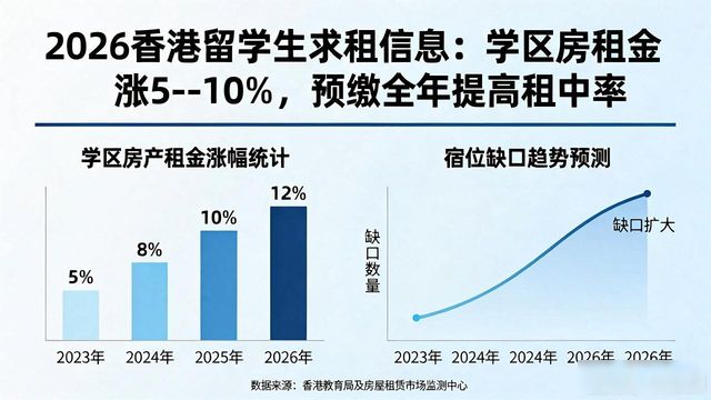 2026香港留学生求租信息：学区房租金涨5%-10%，预缴全年提高租中率