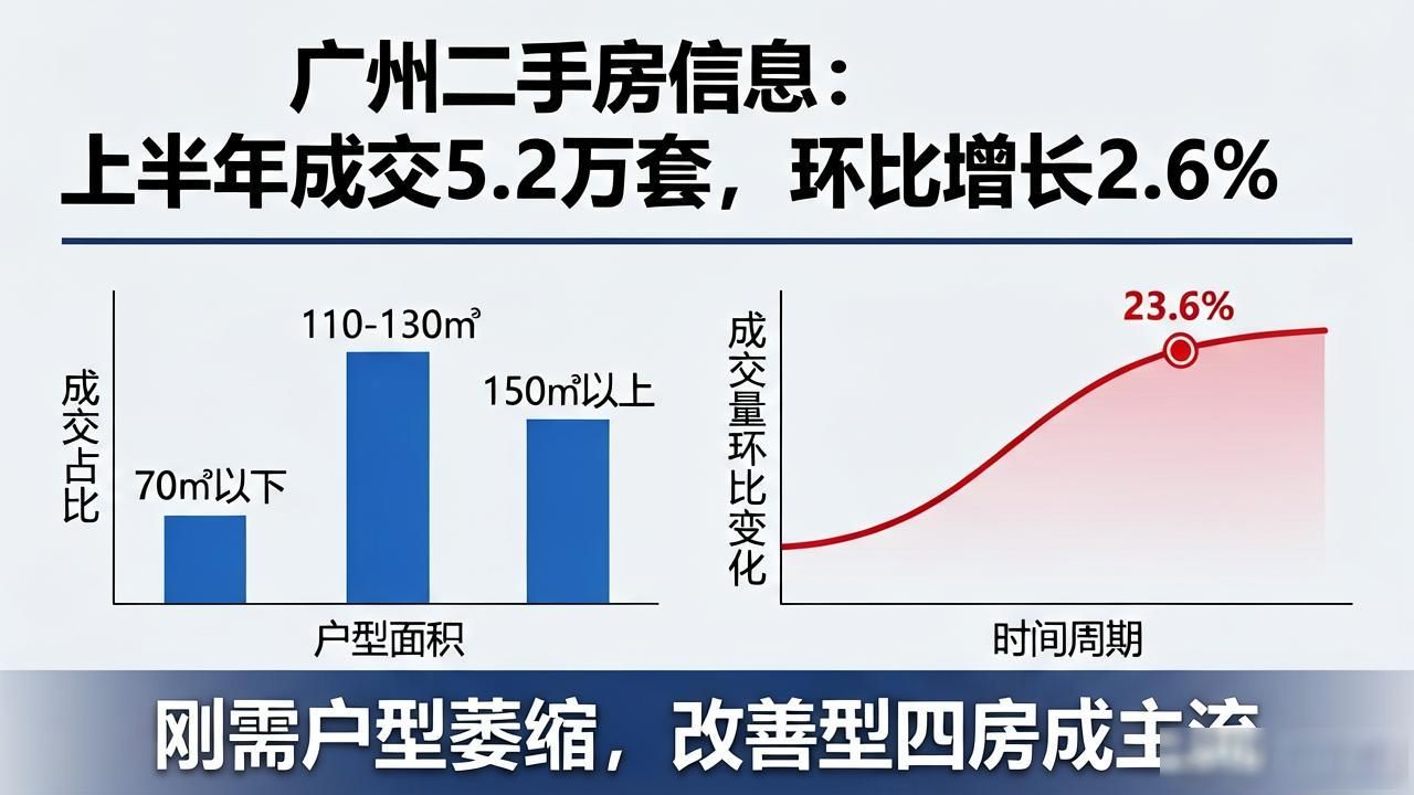 广州二手房信息：上半年成交5.2万套，环比增长2.6%