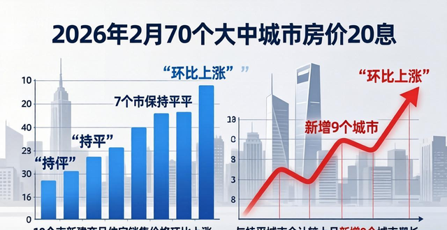 2026 年 2 月房价数据：新房降幅收窄，京沪二手房止跌转涨