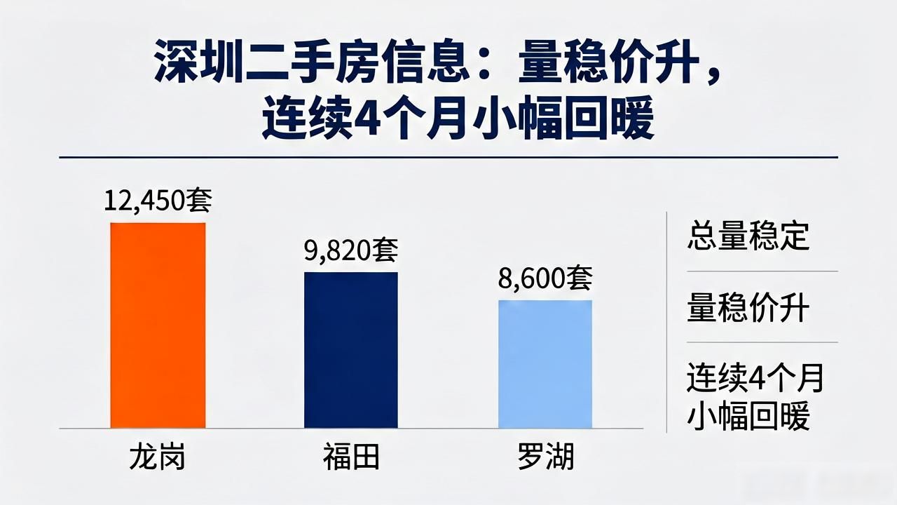 深圳二手房信息：量稳价升，连续4个月小幅回暖