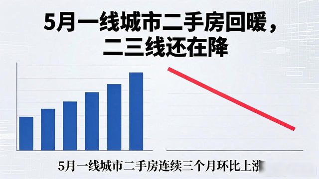 5月一线城市二手房回暖，二三线还在降