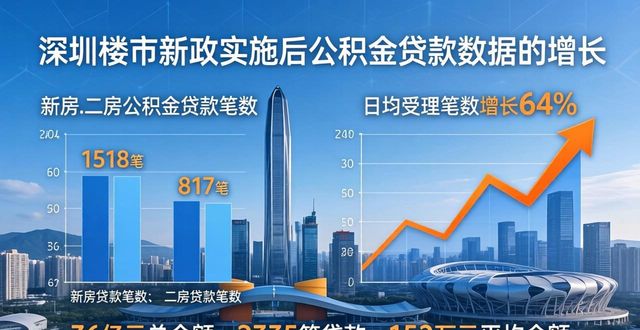 5 月深圳二手房签约量连续两周增长，公积金贷款占比显著上涨