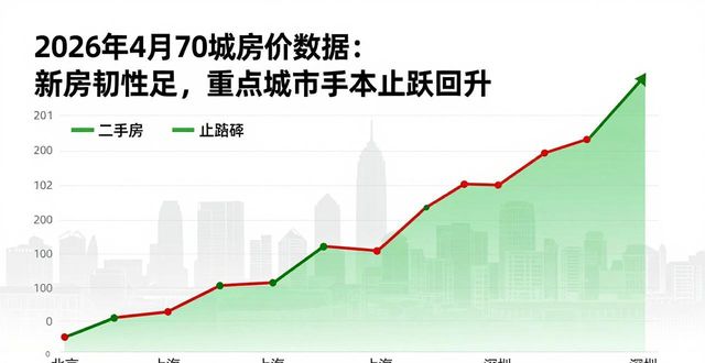 2026年4月70城房价数据：新房韧性足，重点城市二手房止跌回升