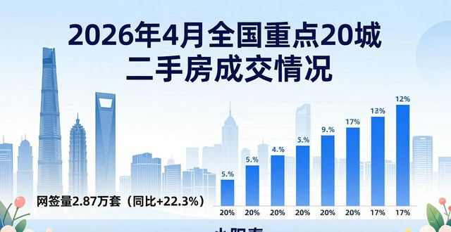 2026年4月全国重点20城二手房成交面积及价格情况