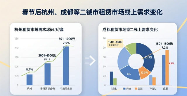 春节后租赁市场小阳春趋势_出租信息_58安居客春节租赁市场分析