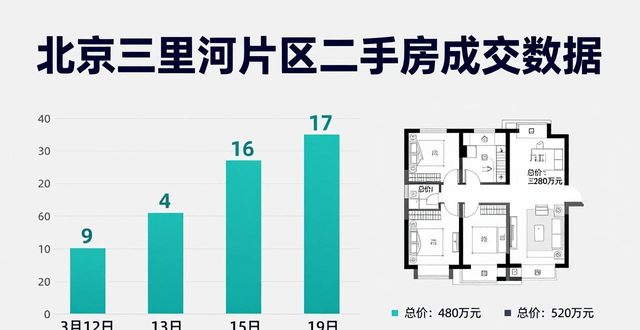 北京二手房成交量连涨三周 现在买房正合适