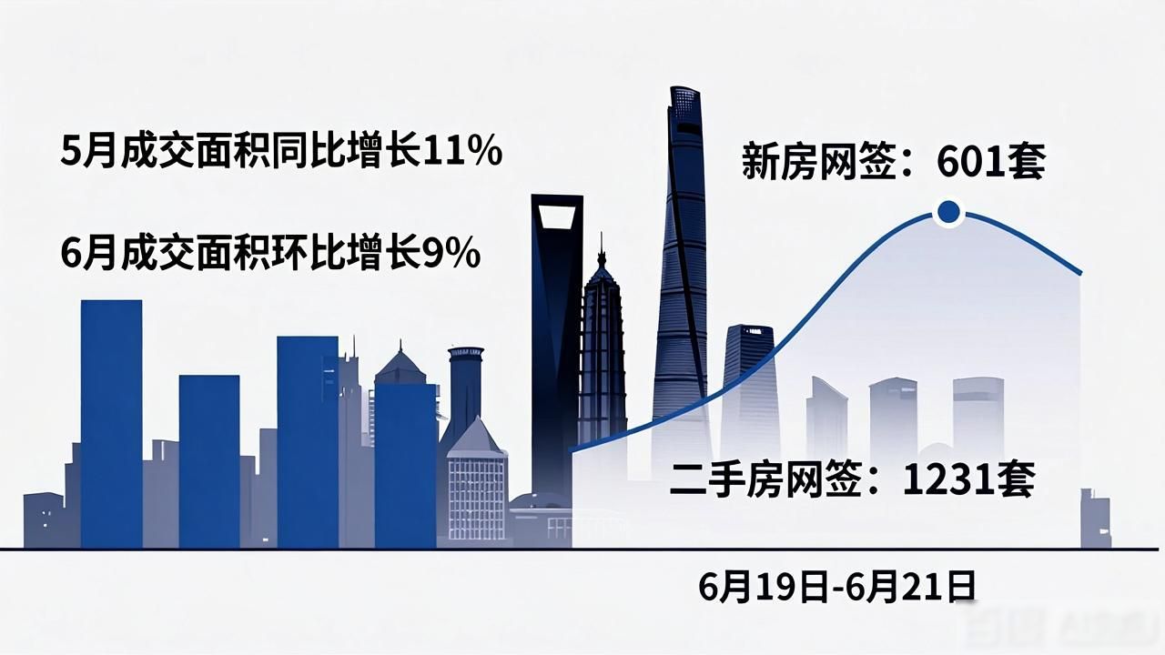 二手房成交升温，挂牌量回落，买房时机到了？