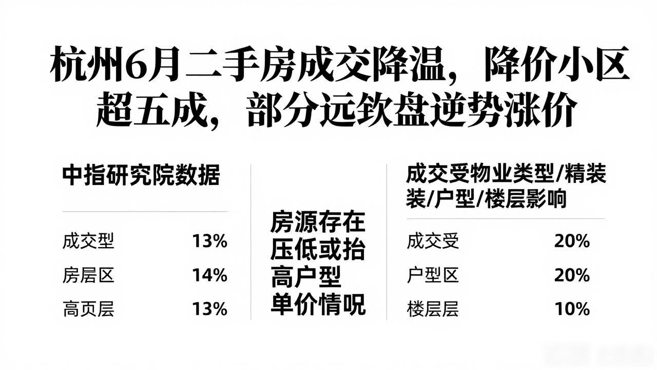 杭州6月二手房成交降温，降价小区超五成，部分远郊盘逆势涨价