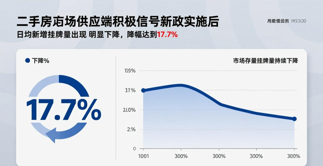 二手房信息_北京房地产新政效果分析_二手房挂牌量下降趋势