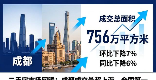 二手房市场回暖：成都成交量超上海，全国第一