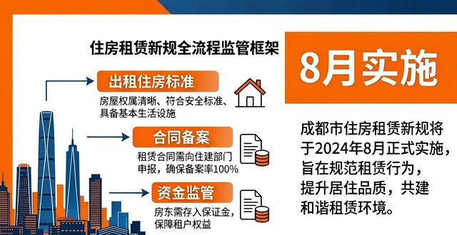 成都住房租赁新规8月实施，出租出售必看痛点破解